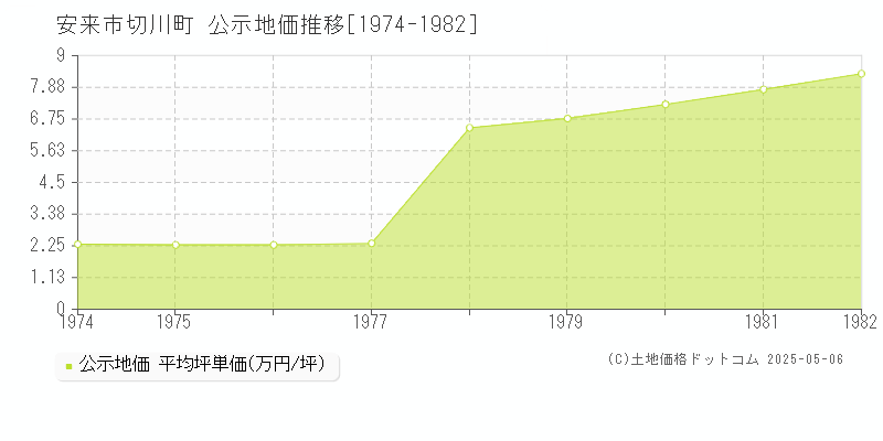 安来市切川町の地価公示推移グラフ 