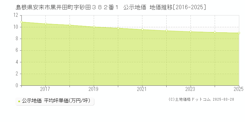 島根県安来市黒井田町字砂田３８２番１ 公示地価 地価推移[2016-2025]