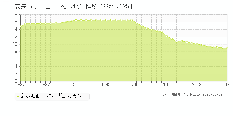 黒井田町(安来市)の公示地価推移グラフ(坪単価)[1982-2025年]