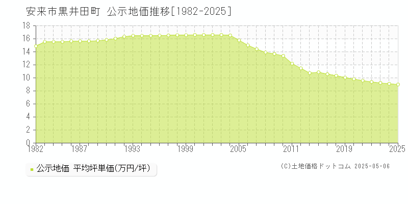 安来市黒井田町の地価公示推移グラフ 