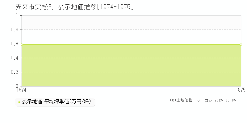 実松町(安来市)の公示地価推移グラフ(坪単価)[1974-1975年]