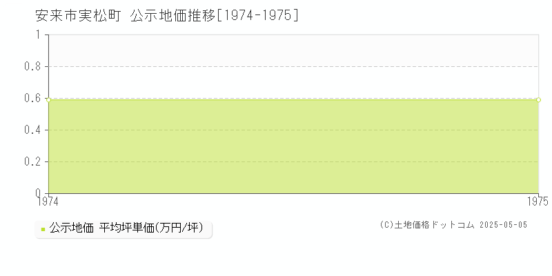 安来市実松町の地価公示推移グラフ 