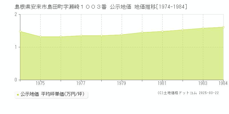 島根県安来市島田町字瀬崎１００３番 公示地価 地価推移[1974-1984]