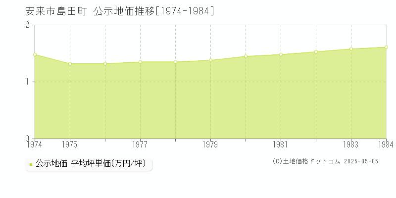 島田町(安来市)の公示地価推移グラフ(坪単価)[1974-1984年]
