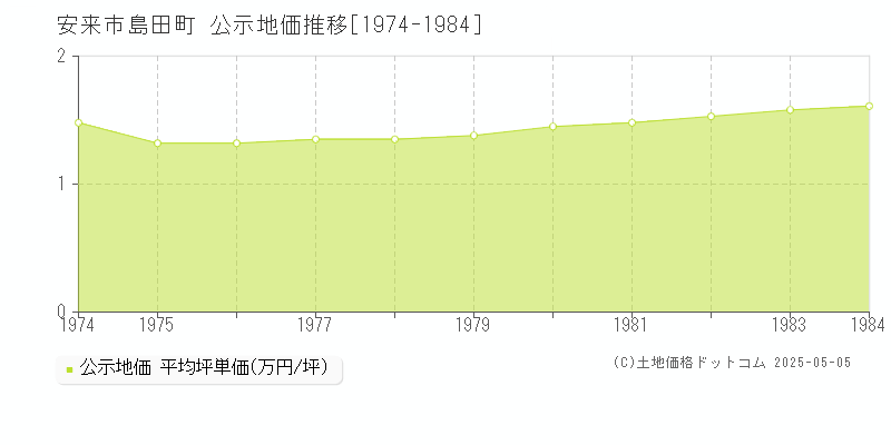 安来市島田町の地価公示推移グラフ 