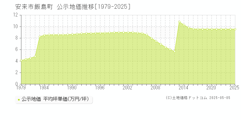 飯島町(安来市)の公示地価推移グラフ(坪単価)[1979-2025年]