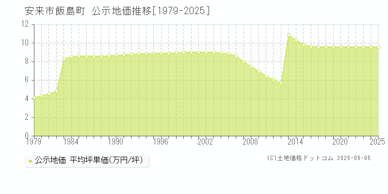 安来市飯島町の地価公示推移グラフ 