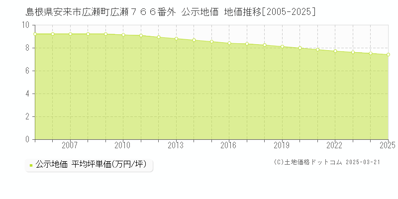 島根県安来市広瀬町広瀬７６６番外 公示地価 地価推移[2005-2025]