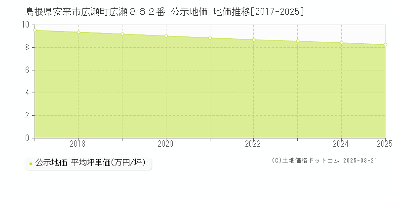 島根県安来市広瀬町広瀬８６２番 公示地価 地価推移[2017-2025]