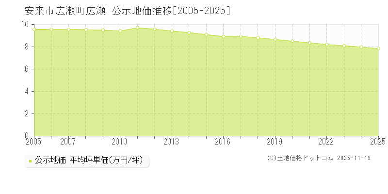 広瀬町広瀬(安来市)の公示地価推移グラフ(坪単価)[2005-2025年]