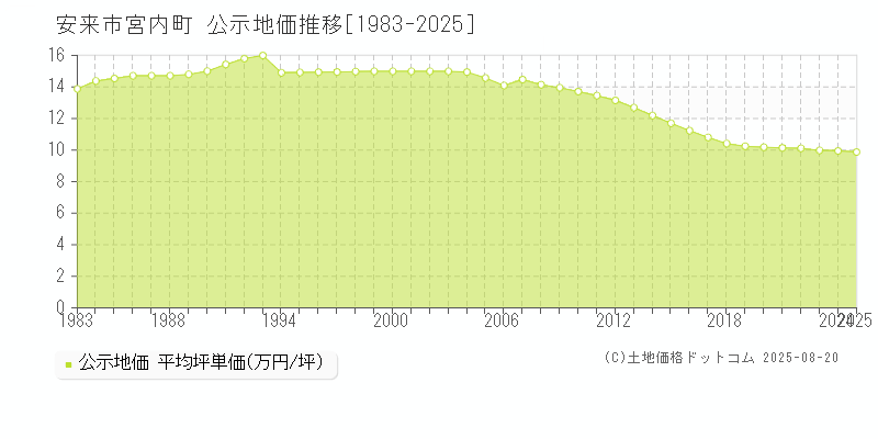 宮内町(安来市)の公示地価推移グラフ(坪単価)[1983-2025年]