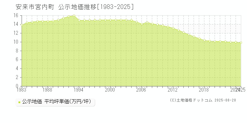 安来市宮内町の地価公示推移グラフ 