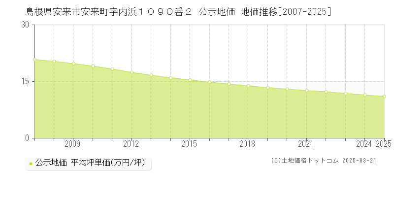 島根県安来市安来町字内浜１０９０番２ 公示地価 地価推移[2007-2025]