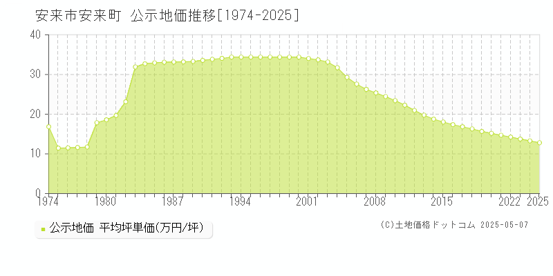 安来町(安来市)の公示地価推移グラフ(坪単価)[1974-2025年]