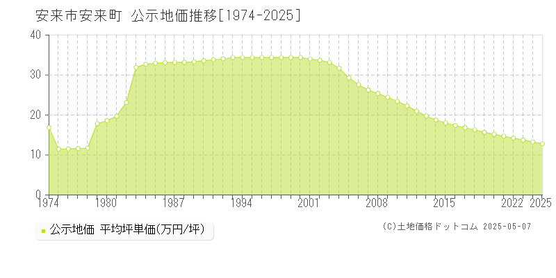 安来市安来町の地価公示推移グラフ 