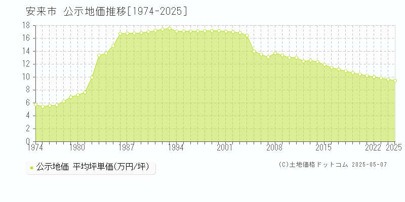安来市(島根県)の公示地価推移グラフ(坪単価)[1974-2025年]