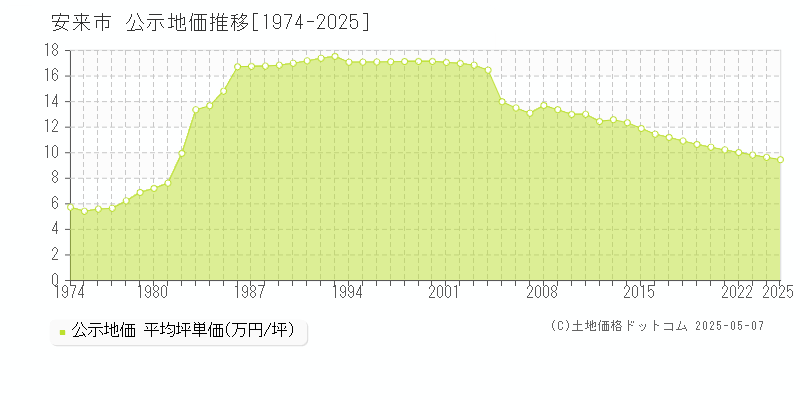 安来市全域の地価公示推移グラフ 