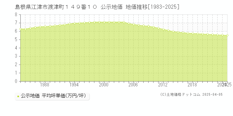 島根県江津市渡津町１４９番１０ 公示地価 地価推移[1983-2025]