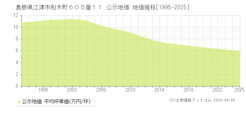 島根県江津市和木町６０５番１１ 公示地価 地価推移[1995-2025]
