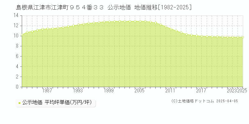 島根県江津市江津町９５４番３３ 公示地価 地価推移[1982-2025]