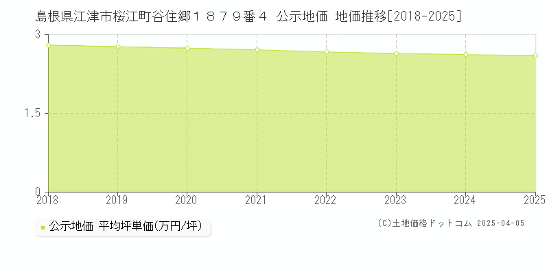 島根県江津市桜江町谷住郷１８７９番４ 公示地価 地価推移[2018-2025]