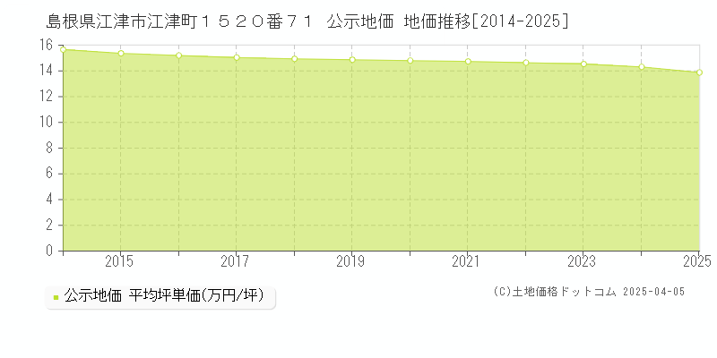 島根県江津市江津町１５２０番７１ 公示地価 地価推移[2014-2025]