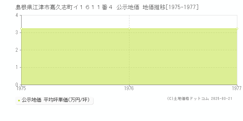 島根県江津市嘉久志町イ１６１１番４ 公示地価 地価推移[1975-1977]