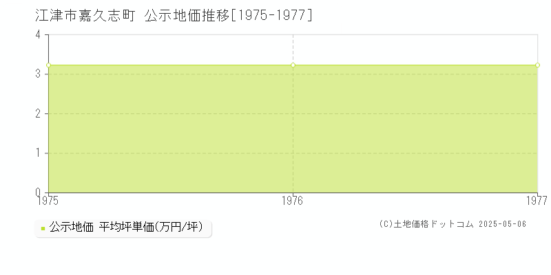 嘉久志町(江津市)の公示地価推移グラフ(坪単価)[1975-1977年]