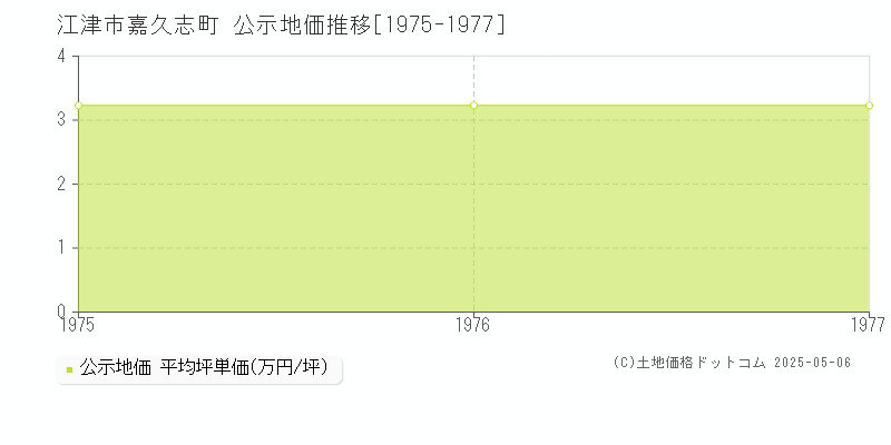 江津市嘉久志町の地価公示推移グラフ 