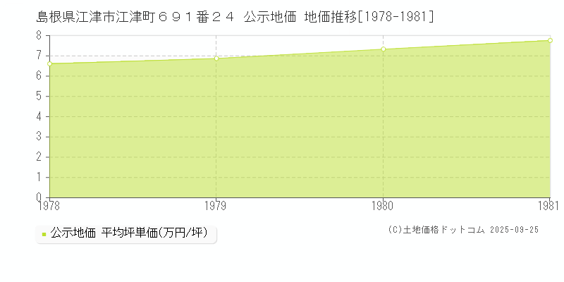 島根県江津市江津町６９１番２４ 公示地価 地価推移[1978-1981]