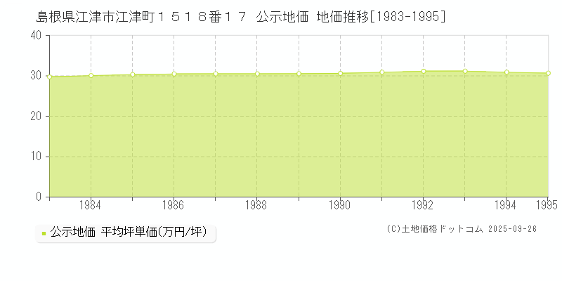 島根県江津市江津町１５１８番１７ 公示地価 地価推移[1983-2010]
