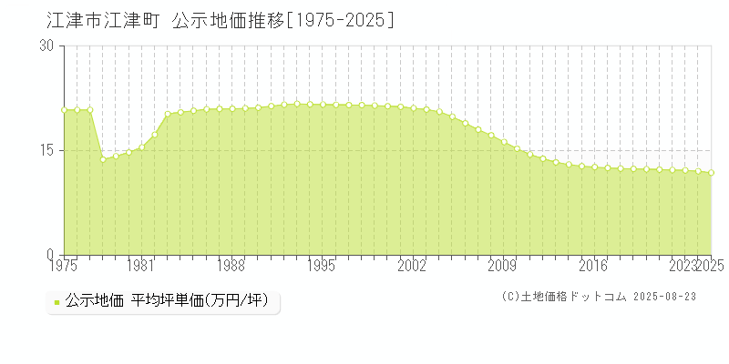 江津市江津町の地価公示推移グラフ