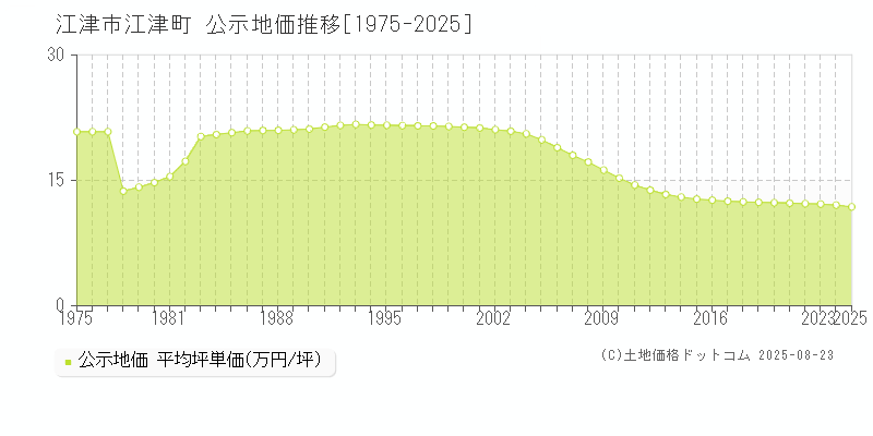 江津市江津町の地価公示推移グラフ 