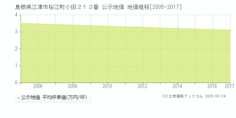 島根県江津市桜江町小田２１３番 公示地価 地価推移[2005-2017]