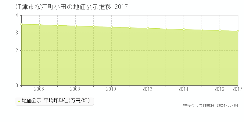 江津市桜江町小田の地価公示推移グラフ 