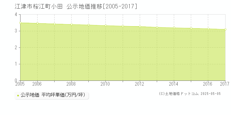 桜江町小田(江津市)の公示地価推移グラフ(坪単価)[2005-2017年]