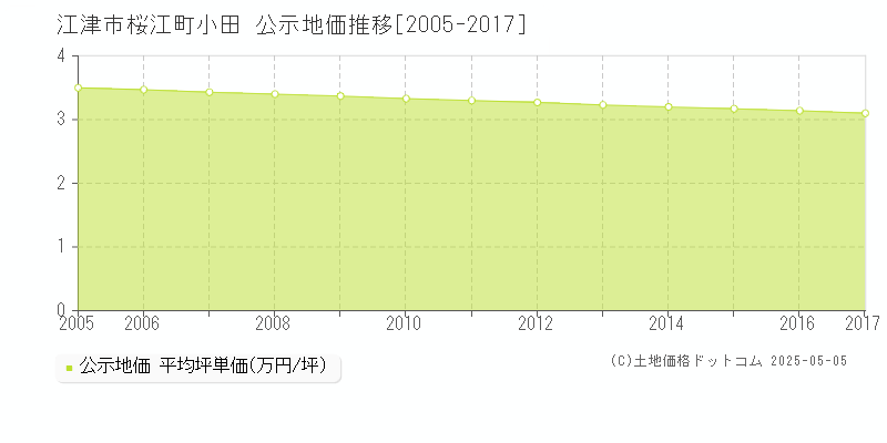 江津市桜江町小田の地価公示推移グラフ 