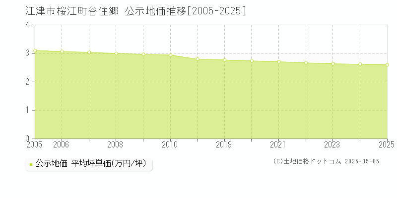 桜江町谷住郷(江津市)の公示地価推移グラフ(坪単価)[2005-2025年]