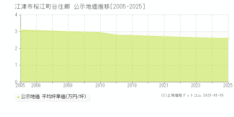 江津市桜江町谷住郷の地価公示推移グラフ 