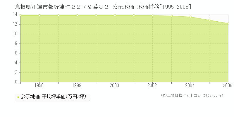 島根県江津市都野津町２２７９番３２ 公示地価 地価推移[1995-2006]