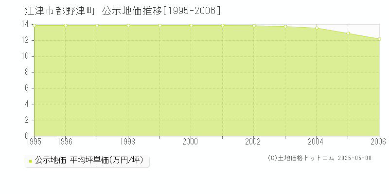 江津市都野津町の地価公示推移グラフ