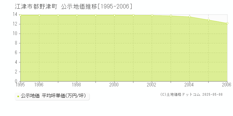 江津市都野津町の地価公示推移グラフ 