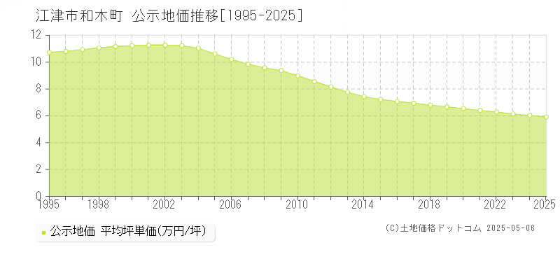 和木町(江津市)の公示地価推移グラフ(坪単価)[1995-2025年]