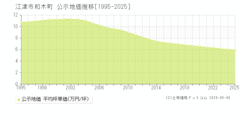 江津市和木町の地価公示推移グラフ 