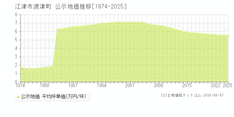 渡津町(江津市)の公示地価推移グラフ(坪単価)[1974-2025年]