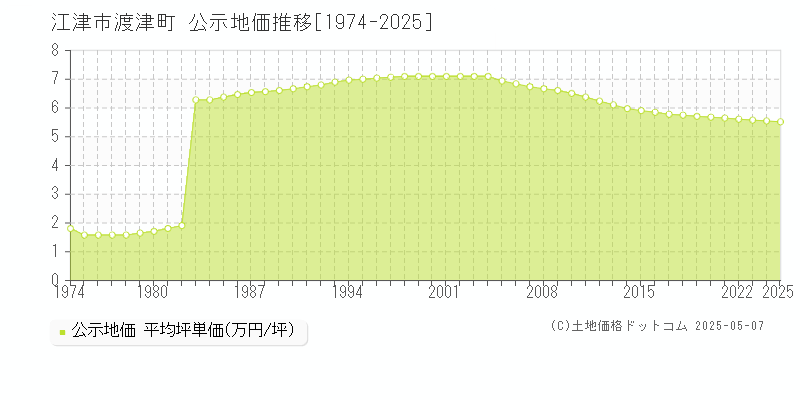 江津市渡津町の地価公示推移グラフ 