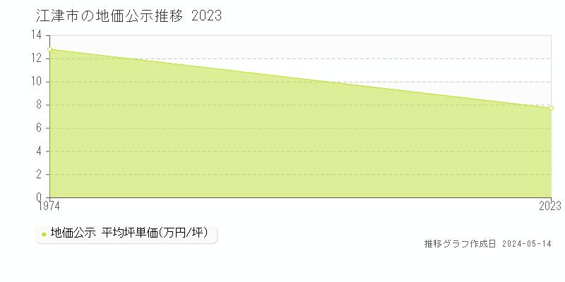 江津市の地価公示推移グラフ 