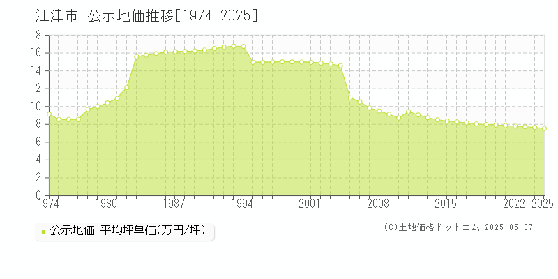 江津市(島根県)の公示地価推移グラフ(坪単価)[1974-2025年]