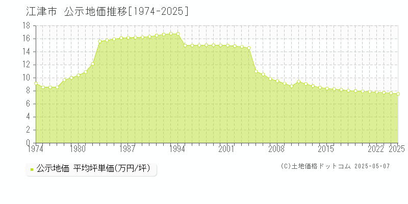 江津市全域の地価公示推移グラフ 