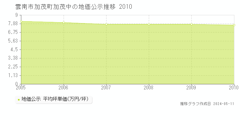 雲南市加茂町加茂中の地価公示推移グラフ 